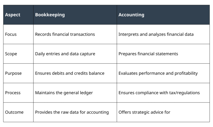 Bookkeeping and Accounting Summary
